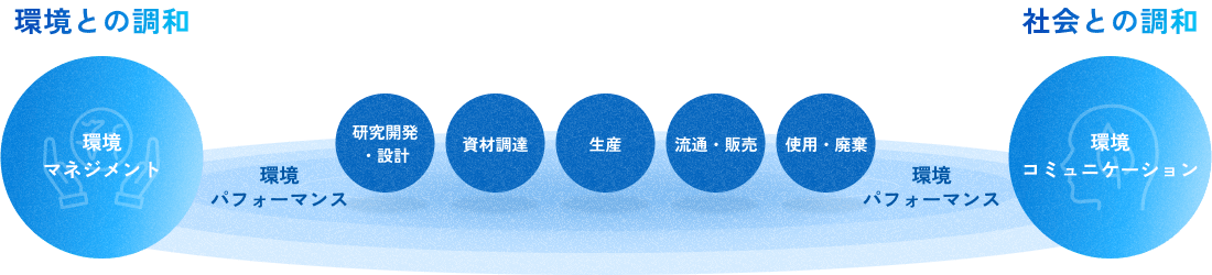 環境との調和と社会との調和のイメージ図