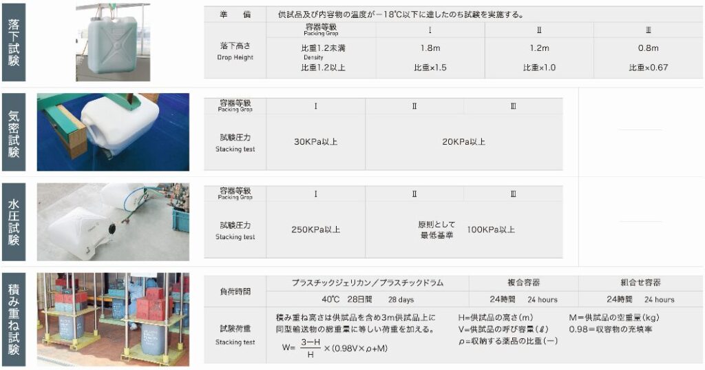 UN容器、UN規格の試験方法、落下試験、気密試験、水圧試験、積み重ね試験